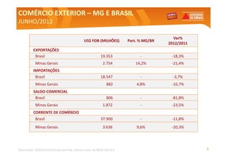 COMÉRCIO EXTERIOR – MG E BRASIL
JUNHO/2012

                                                                                      Var%
                                            US$ FOB (MILHÕES)       Part. % MG/BR
                                                                                    2012/2011
          EXPORTAÇÕES
           Brasil                                      19.353             -          -18,3%
           Minas Gerais                                  2.754         14,2%         -21,4%
          IMPORTAÇÕES
           Brasil                                      18.547             -           -3,7%
           Minas Gerais                                    882          4,8%         -16,7%
          SALDO COMERCIAL
           Brasil                                          806            -          -81,8%
           Minas Gerais                                  1.872            -          -23,5%
          CORRENTE DE COMÉRCIO
           Brasil                                      37.900             -          -11,8%
           Minas Gerais                                  3.636          9,6%         -20,3%




Elaboração: SEDE/Central Exportaminas, sobre a base de MDIC/SECEX                               3
 