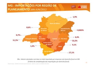 MG : IMPORTAÇÕES POR REGIÃO DE
PLANEJAMENTO JAN-JUN/2012
              JAN-

                                                                                               1,9%




                             0,6%
                                                                                                      0,003%

             0,7%
                                                                                                  4,4%
       11,5%                                                                                  53,3%
                                                                                              9,1%
                                   1,4%


                                                                                          17,1%


              Obs.: Valores calculados com base no total importado por empresas com domicílio fiscal em MG
                               (Critério de contabilização das importações por domicílio fiscal)
                                                                                                               30
Elaboração: SEDE/Central Exportaminas, sobre a base de MDIC/SECEX
 