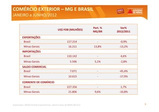 COMÉRCIO EXTERIOR – MG E BRASIL
JANEIRO a JUNHO/2012

                                                                    Part. %     Var%
                                           US$ FOB (MILHÕES)
                                                                    MG/BR     2012/2011
         EXPORTAÇÕES
          Brasil                                    117.214            -        -0,9%
          Minas Gerais                               16.211         13,8%      -13,2%
         IMPORTAÇÕES
          Brasil                                    110.142            -        4,6%
          Minas Gerais                                 5.596         5,1%       -2,8%
         SALDO COMERCIAL
          Brasil                                       7.071           -       -45,4%
          Minas Gerais                               10.615            -       -17,9%
         CORRENTE DE COMÉRCIO
          Brasil                                    227.356            -        1,7%
          Minas Gerais                               21.806          9,6%      -10,8%



Elaboração: SEDE/Central Exportaminas, sobre a base de MDIC/SECEX                         5
 