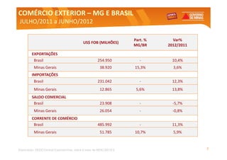 COMÉRCIO EXTERIOR – MG E BRASIL
JULHO/2011 a JUNHO/2012

                                                                    Part. %     Var%
                                           US$ FOB (MILHÕES)
                                                                    MG/BR     2012/2011

         EXPORTAÇÕES
          Brasil                                     254.950           -       10,4%
          Minas Gerais                                 38.920       15,3%       3,6%
         IMPORTAÇÕES
          Brasil                                     231.042           -       12,3%
          Minas Gerais                                 12.865        5,6%      13,8%
         SALDO COMERCIAL
          Brasil                                       23.908          -        -5,7%
          Minas Gerais                                 26.054          -        -0,8%
         CORRENTE DE COMÉRCIO
          Brasil                                     485.992           -       11,3%
          Minas Gerais                                 51.785       10,7%       5,9%



Elaboração: SEDE/Central Exportaminas, sobre a base de MDIC/SECEX                         7
 