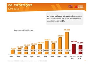 MG: EXPORTAÇÕES
2003-
2003-2012

                                                                    As exportações de Minas Gerais somaram
                                                                    US$16,21 bilhões em 2012, apresentando
                                                                    decréscimo de 13,2%.



           Valores em US$ milhões FOB                                                      41.393


                                                                                  31.224

                                                             24.412
                                                                       19.518                         18.684
                                                 18.355                                                        16.211
                                      15.658
                           13.515
               10.007
     7.440
              +34,5%      +35,1%      +15,9%      +17,2%    +33,0%      - 20,0%   +60,0%    + 32,6%             -13,2%



    2003       2004       2005       2006       2007       2008        2009       2010     2011   Jan - Jun Jan - Jun
                                                                                                    2011      2012

Elaboração: SEDE/Central Exportaminas, sobre a base de MDIC/SECEX                                                        9
 