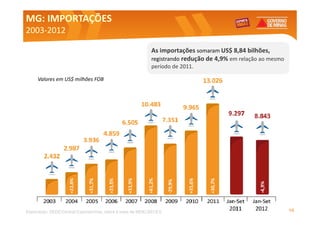 MG: IMPORTAÇÕES
2003-
2003-2012

                                                            As importações somaram US$ 8,84 bilhões,
                                                            registrando redução de 4,9% em relação ao mesmo
                                                            período de 2011.

     Valores em US$ milhões FOB




Elaboração: SEDE/Central Exportaminas, sobre a base de MDIC/SECEX                                             10
 