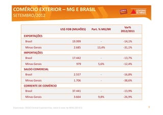 COMÉRCIO EXTERIOR – MG E BRASIL
SETEMBRO/2012

                                                                                      Var%
                                            US$ FOB (MILHÕES)       Part. % MG/BR
                                                                                    2012/2011
          EXPORTAÇÕES
           Brasil                                      19.999             -          -14,1%
           Minas Gerais                                  2.685         13,4%         -31,1%
          IMPORTAÇÕES
           Brasil                                      17.442             -          -13,7%
           Minas Gerais                                    979          5,6%         -12,4%
          SALDO COMERCIAL
           Brasil                                        2.557            -          -16,8%
           Minas Gerais                                  1.706            -          -38,6%
          CORRENTE DE COMÉRCIO
           Brasil                                      37.441             -          -13,9%
           Minas Gerais                                  3.664          9,8%         -26,9%


Elaboração: SEDE/Central Exportaminas, sobre a base de MDIC/SECEX                               3
 