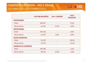 COMÉRCIO EXTERIOR – MG E BRASIL
OUTUBRO/2011 a SETEMBRO/2012

                                                                                      Var%
                                            US$ FOB (MILHÕES)       Part. % MG/BR
                                                                                    2012/2011
          EXPORTAÇÕES
           Brasil                                     246.637             -           -0,1%
           Minas Gerais                                36.152          14,7%          -9,0%
          IMPORTAÇÕES
           Brasil                                     224.158             -           3,6%
           Minas Gerais                                12.572           5,6%          5,8%
          SALDO COMERCIAL
           Brasil                                      22.479             -          -26,5%
           Minas Gerais                                23.579             -          -15,4%
          CORRENTE DE COMÉRCIO
           Brasil                                     470.796             -           1,6%
           Minas Gerais                                48.724          10,3%          -5,6%




Elaboração: SEDE/Central Exportaminas, sobre a base de MDIC/SECEX                               7
 