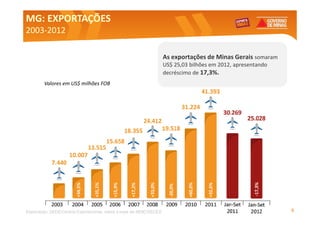 MG: EXPORTAÇÕES
2003-
2003-2012

                                                                    As exportações de Minas Gerais somaram
                                                                    US$ 25,03 bilhões em 2012, apresentando
                                                                    decréscimo de 17,3%.
        Valores em US$ milhões FOB




Elaboração: SEDE/Central Exportaminas, sobre a base de MDIC/SECEX                                             8
 