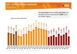 MG: EXPORTAÇÕES MENSAIS
2010-
2010-2012

                                                                As exportações foram de US$ 2,68 bilhões em
                                                                setembro de 2012, representando 13,8% menor
                                                                em relação a agosto.
        Valores em US$ milhões FOB




Elaboração: SEDE/Central Exportaminas, sobre a base de MDIC/SECEX                                             9
 
