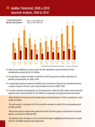 Análise Trimestral, 2008 a 2010
          Quarterly Analysis, 2008 to 2010

    n Exportações/Exports                valores em US$ milhões FOB




                                                                                                                         9.423

                                                                                                                                    9.469
    n Importações/Imports                 Figures in USD million FOB
                                 8.056




                                                                                                              7.143
                      5.991




                                            5.805




                                                                                        5.412

                                                                                                   5.190
                                                                             5.102
                                                                  4.681
           4.561




                                                       4.323
                                    3.325




                                                                                                                            2.969
                                               2.772




                                                                                                                                        2.582
                         2.498




                                                                                                                 2.425
                                                                                2.153




                                                                                                      1.988
                                                                                           2.060
              1.886




                                                                     1.659
                                                          1.478




           jan-mar abr-jun        jul-set out-dez jan-mar abr-jun jul-set out-dez jan-mar abr-jun jul-set out-dez
             2008 2008             2008 2008 2009 2009 2009 2009 2010 2010 2010 2010
                                                                     Elaboração/Production: SEDE/Central Exportaminas – Fonte:/Source: MDIC/SECEx

    n Minas Gerais estabeleceu seu novo recorde de valor exportado no quarto trimestre de 2010,
      contabilizando um total de US$ 9,47 bilhões.

    n As exportações estaduais em todos os trimestres de 2010 superaram os valores registrados nos
      períodos correspondentes em 2008 e 2009.

    n As importações mineiras mantiveram tendência de crescimento ao longo dos três primeiros trimestres
      e redução no quarto semestre, assim como percebido nos anos de 2008 e 2009.

    n Os valores trimestrais de importações em 2010 superaram os valores de 2009, tendo o terceiro trimestre
      registrado maior crescimento (US$ 815,30 milhões) na comparação com igual período do ano anterior.

       Minas Gerais has set its new record of export value in the fourth quarter of 2010, accounting for a total
      of USD 9.47 billion.

       The state exports in all quarters of 2010 exceeded the amounts recorded in the corresponding period
      of 2008 and 2009.

       Minas Gerais imports continued the growth trend of the first three quarters and declined in the fourth
      quarter, as perceived in 2008 and 2009.

       The quarterly values of imports in 2010 exceeded 2009 figures, highlighting the third quarter’s growth
8     (USD 815.30 million) compared with equal period.
 