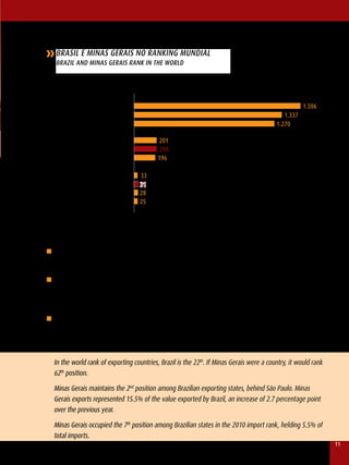 BRASIL E MInAS GERAIS nO RAnkInG MunDIAL
   BRAzIL AnD MInAS GERAIS RAnk In ThE WORLD

                                                                                    valores em US$ Bilhões FOB
                                                                                      Figures in USD Billion FOB


                    1 - China / China                                                                                   1.506
             2 - Alemanha / Germany                                                                         1.337
    3- Estados Unidos / United States                                                                    1.270

                     21- Índia / India         201
                   22 - Brasil / Brazil         200
   23 - Emirados Árabes / United Arab          196

    61 - Nova zelândia / New zealand      33
                    62 - Minas Gerais     31
          63 - Azerbaijão / Azerbaijan    28
                    64 - Egito / Egypt    25
                                                       Elaboração/ Production: SEDE / Central Exportaminas - Fonte / Source: WTO / CIA


                                                                          * valores estimados para 2010 / * Estimates for 2010



n O Brasil ocupou a 22ª posição no ranking mundial de países exportadores. Se Minas Gerais fosse um país,
  ocuparia a 62ª posição.

n Minas Gerais mantém a posição de segundo estado brasileiro exportador, estando atrás somente de São
  Paulo. As exportações mineiras representaram 15,5% do valor total exportado pelo Brasil, um aumento de
  2,7 pontos percentuais em relação ao ano anterior.

n Em relação às importações, Minas Gerais ocupou a sétima posição dentre os estados brasileiros em 2010,
  com 5,5% do total importado.



  In the world rank of exporting countries, Brazil is the 22th. If Minas Gerais were a country, it would rank
  62th position.

  Minas Gerais maintains the 2nd position among Brazilian exporting states, behind São Paulo. Minas
  Gerais exports represented 15.5% of the value exported by Brazil, an increase of 2.7 percentage point
  over the previous year.

  Minas Gerais occupied the 7th position among Brazilian states in the 2010 import rank, helding 5.5% of
  total imports.
                                                                                                                                         11
 