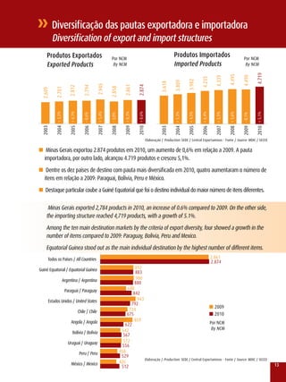 Diversificação das pautas exportadora e importadora
         Diversification of export and import structures
    Produtos Exportados                                                  Por NCM
                                                                                                                                         Produtos Importados                                                      Por NCM
    Exported Products                                                     By NCM                                                         Imported Products                                                         By NCM




                                                                                                                                                                                                                               4.719
                                                                                                                                                                                                   4.495

                                                                                                                                                                                                                 4.490
                                                                                                                                                                                     4.339
                                                                                                                                                                     4.235
                                                                                                                                                       3.982
                                                                                                                                         3.809
                                                                                                                                3.618
                                                          2.945




                                                                                         2.861

                                                                                                        2.874
                                            2.794
                          2.812




                                                                        2.858
          2.701
 2.609

          2004 + 3,5%

                           2005 + 4,1%




                                                          2007 + 5,4%




                                                                                         2009 + 0,1%

                                                                                                        2010 + 0,6%




                                                                                                                                         2004 + 5,3%

                                                                                                                                                       2005 + 4,5%

                                                                                                                                                                     2006 + 6,4%

                                                                                                                                                                                     2007 + 2,5%




                                                                                                                                                                                                                               2010 + 5,1%
                                                                                                                                                                                                   2008 + 3,6%
                                                 - 0,6%




                                                                        2008 - 3,0%




                                                                                                                                                                                                                 2009 - O,1%
                                            2006 +6,4%
  2003




                                                                                                                                2003
                                                                                                                      Elaboração / Production: SEDE / Central Exportaminas - Fonte / Source: MDIC / SECEx

n Minas Gerais exportou 2.874 produtos em 2010, um aumento de 0,6% em relação a 2009. A pauta
   importadora, por outro lado, alcançou 4.719 produtos e cresceu 5,1%.
n Dentre os dez países de destino com pauta mais diversificada em 2010, quatro aumentaram o número de
   itens em relação a 2009: Paraguai, Bolívia, Peru e México.
n Destaque particular coube a Guiné Equatorial que foi o destino individual do maior número de itens diferentes.


     Minas Gerais exported 2,784 products in 2010, an increase of 0.6% compared to 2009. On the other side,
    the importing structure reached 4,719 products, with a growth of 5.1%.
    Among the ten main destination markets by the criteria of export diversity, four showed a growth in the
    number of items compared to 2009: Paraguay, Bolivia, Peru and Mexico.
    Equatorial Guinea stood out as the main individual destination by the highest number of different items.
     Todos os Países / All Countries                                                                                                                                               2.861
                                                                                                                                                                                   2.874
Guiné Equatorial / Equatorial Guinea                                                                   892
                                                                                                       883
                   Argentina / Argentina                                                               900
                                                                                                       880
                        Paraguai / Paraguay                                               688
                                                                                             842
     Estados Unidos / United States                                                            943
                                                                                            792
                                                                                                                                               n 2009
                                         Chile / Chile                                     724
                                                                                          675                                                  n 2010
                             Angola / Angola                                                  859
                                                                                         622                                                   Por NCM
                                                                                       542                                                      By NCM
                               Bolívia / Bolivia
                                                                                        567
                          Uruguai / Uruguay                                             572
                                                                                       556
                                          Peru / Peru                                 458
                                                                                       529
                                                                                                   Elaboração / Production: SEDE / Central Exportaminas - Fonte / Source: MDIC / SECEx
                             México / Mexico                                          426
                                                                                       512                                                                                                                                                   13
 
