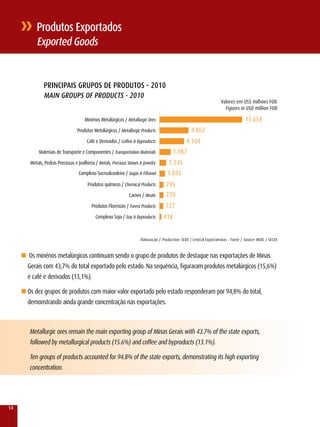 Produtos Exportados
           Exported Goods


               PRInCIPAIS GRuPOS DE PRODuTOS - 2010
               MAIn GROuPS OF PRODuCTS - 2010
                                                                                                                       valores em US$ milhões FOB
                                                                                                                         Figures in USD million FOB

                                       Minérios Metalúrgicos / Metallurgic Ores                                                       13.654
                                   Produtos Metalúrgicos / Metallurgic Products                      4.862
                                        Café e Derivados / Coffee & Byproducts                    4.104
             Materiais de Transporte e Componentes / Transportation Materials             1.987
        Metais, Pedras Preciosas e Joalheria / Metals, Precious Stones & Jewelry        1.245
                                   Complexo Sucroalcooleiro / Sugar & Ethanol          1.045
                                        Produtos químicos / Chemical Products         795
                                                                Carnes / Meats        770
                                           Produtos Florestais / Forest Products      727
                                             Complexo Soja / Soy & Byproducts       418


                                                                       Elaboração / Production: SEDE / Central Exportaminas - Fonte / Source: MDIC / SECEx


     n Os minérios metalúrgicos continuam sendo o grupo de produtos de destaque nas exportações de Minas
       Gerais com 43,7% do total exportado pelo estado. Na sequência, figuraram produtos metalúrgicos (15,6%)
       e café e derivados (13,1%).

     n Os dez grupos de produtos com maior valor exportado pelo estado responderam por 94,8% do total,
       demonstrando ainda grande concentração nas exportações.



        Metallurgic ores remain the main exporting group of Minas Gerais with 43.7% of the state exports,
        followed by metallurgical products (15.6%) and coffee and byproducts (13.1%).

        Ten groups of products accounted for 94.8% of the state exports, demonstrating its high exporting
        concentration.




14
 