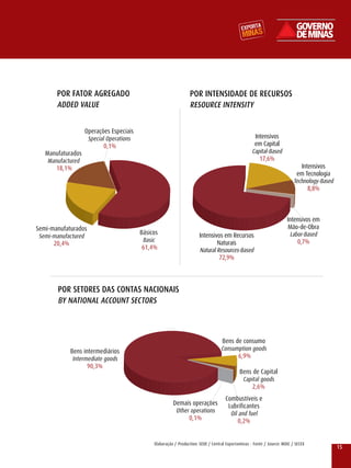 POR FATOR AGREGADO                                        POR InTEnSIDADE DE RECuRSOS
       ADDED VALuE                                               RESOuRCE InTEnSITY


                   Operações Especiais
                    Special Operations                                                               Intensivos
                           0,1%                                                                      em Capital
   Manufaturados                                                                                    Capital-Based
    Manufactured                                                                                       17,6%
       18,1%                                                                                                                  Intensivos
                                                                                                                            em Tecnologia
                                                                                                                           Technology-Based
                                                                                                                                 8,8%



                                                                                                                       Intensivos em
Semi-manufaturados                                                                                                      Mão-de-Obra
                                         Básicos                      Intensivos em recursos                            labor-Based
 Semi-manufactured
                                          Basic                               Naturais                                     0,7%
      20,4%
                                          61,4%                       Natural resources-Based
                                                                               72,9%



       POR SETORES DAS COnTAS nACIOnAIS
       BY nATIOnAL ACCOunT SECTORS



                                                                                   Bens de consumo
            Bens intermediários                                                    Consumption goods
             Intermediate goods                                                             6,9%
                   90,3%
                                                                                             Bens de Capital
                                                                                              Capital goods
                                                                                                  2,6%
                                                                                     Combustíveis e
                                                        Demais operações              lubrificantes
                                                         Other operations              Oil and fuel
                                                              0,1%                         0,2%


                                              Elaboração / Production: SEDE / Central Exportaminas - Fonte / Source: MDIC / SECEx
                                                                                                                                              15
 