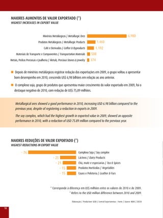 MAIORES AuMEnTOS DE VALOR EXPORTADO (*)
     hIGhEST InCREASES In EXPORT VALuE



                                    Minérios Metalúrgicos / Metallurgic Ores                                                      6.980
                                Produtos Metalúrgicos / Metallurgic Products                 1.460
                                     Café e Derivados / Coffee & Byproducts                1.192
          Materiais de Transporte e Componentes / Transportation Materials            508
     Metais, Pedras Preciosas e Joalheria / Metals, Precious Stones & Jewelry        374


     n Depois de minérios metalúrgicos registrar redução das exportações em 2009, o grupo voltou a apresentar
        bom desempenho em 2010, crescendo US$ 6,98 bilhões em relação ao ano anterior.

     n O complexo soja, grupo de produtos que apresentou maior crescimento do valor exportado em 2009, foi o
        destaque negativo de 2010, com redução de US$ 75,89 milhões.


         Metallurgical ores showed a good performance in 2010, increasing USD 6.98 billion compared to the
         previous year, despite of registering a reduction in exports in 2009.

         The soy complex, which had the highest growth in exported value in 2009, showed an opposite
         performance in 2010, with a reduction of USD 75.89 million compared to the previous year.




     MAIORES REDuÇÕES DE VALOR EXPORTADO (*)
     hIGhEST REDuCTIOnS In EXPORT VALuE

               - 76                                                    Complexo Soja / Soy complex
                                              - 25                     lácteos / Dairy Products
                                                - 21                   Chá, mate e especiarias / Tea & Spices
                                                   - 15                Produtos Hortícolas / vegetables
                                                   - 15                Couro e Peleteria / leather & Furs



                                           * Corresponde à diferença em US$ milhões entre os valores de 2010 e de 2009.
                                                             * refers to the USD million difference between 2010 and 2009.

                                                                Elaboração / Production: SEDE / Central Exportaminas - Fonte / Source: MDIC / SECEx


18
 