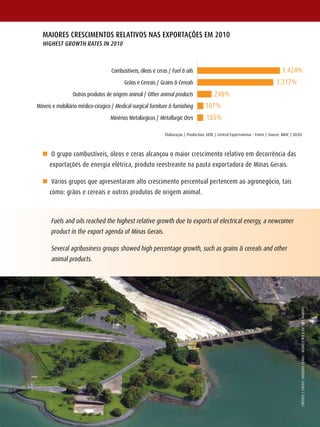 MAIORES CRESCIMEnTOS RELATIVOS nAS EXPORTAÇÕES EM 2010
  hIGhEST GROWTh RATES In 2010



                                    Combustíveis, óleos e ceras / Fuel & oils                                                         1.424%
                                           Grãos e Cereais / Grains & Cereals                                                     1.317%
                 Outros produtos de origem animal / Other animal products                   248%
Móveis e mobiliário médico-cirúgico / Medical-surgical furniture & furnishing          107%
                                    Minérios Metalúrgicos / Metallurgic Ores           105%

                                                               Elaboração / Production: SEDE / Central Exportaminas - Fonte / Source: MDIC / SECEx



  n O grupo combustíveis, óleos e ceras alcançou o maior crescimento relativo em decorrência das
      exportações de energia elétrica, produto reestreante na pauta exportadora de Minas Gerais.

  n vários grupos que apresentaram alto crescimento percentual pertencem ao agronegócio, tais
      como: grãos e cereais e outros produtos de origem animal.



       Fuels and oils reached the highest relative growth due to exports of electrical energy, a newcomer
       product in the export agenda of Minas Gerais.

       Several agribusiness groups showed high percentage growth, such as grains & cereals and other
       animal products.




                                                                                                                                                 CréDITO / CrEDIT : ArQUIvO CEMIG - HIDrEléTrICA DE TrêS MArIAS
                                                                                                                                               CréDITO / CrEDIT :




                                                                                                                                                                                                                  19
 