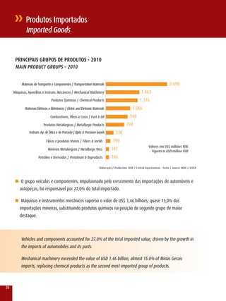 Produtos Importados
             Imported Goods


      PRInCIPAIS GRuPOS DE PRODuTOS - 2010
      MAIn PRODuCT GROuPS – 2010


          Materiais de Transporte e Componentes / Transportation Materials                                                              2.690
     Máquinas, Aparelhos e Instrum. Mecânicos / Mechanical Machinery                                           1.463
                                   Produtos Químicos / Chemical Products                                      1.376
             Materiais Elétricos e Eletrônicos / Eletric and Eletronic Materials                        1.066
                                  Combustíveis, Óleos e Ceras / Fuel & Oil                            948
                            Produtos Metalúrgicos / Metallurgic Products                           794
                Instrum. Ap. de Ótica e de Precisão / Optic & Precision Goods            330
                               Fibras e produtos têxteis / Fibers & textils            190
                                                                                                                      valores em US$ milhões FOB
                                Minérios Metalúrgicos / Metallurgic Ores              187                               Figures in USD million FOB
                        Petróleo e Derivados / Pretoleum & Byproducts                 166

                                                                            Elaboração / Production: SEDE / Central Exportaminas - Fonte / Source: MDIC / SECEx



      n O grupo veículos e componentes, impulsionado pelo crescimento das importações de automóveis e
         autopeças, foi responsável por 27,0% do total importado.

      n Máquinas e instrumentos mecânicos superou o valor de US$ 1,46 bilhões, quase 15,0% das
         importações mineiras, substituindo produtos químicos na posição de segundo grupo de maior
         destaque.



          vehicles and components accounted for 27.0% of the total imported value, driven by the growth in
          the imports of automobiles and its parts.

          Mechanical machinery exceeded the value of USD 1.46 billion, almost 15.0% of Minas Gerais
          imports, replacing chemical products as the second most imported group of products.



20
 