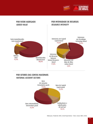 POR FATOR AGREGADO                                    POR InTEnSIDADE DE RECuRSOS
       ADDED VALuE                                           RESOuRCE InTEnSITY




                                                                                                                  Intensivos
Semi-manufaturados                                            Intensivos em Capital                             em Tecnologia
 Semi-manufactured                                                Capital-Based                                Technology-Based
       5,5%                                                           19,6%                                         59,6%




                                                        Intensivos
    Básicos                                            em recursos
     Basic                          Manufaturados        Naturais
    14,4%                            Manufactured    Natural resources                 Intensivos em
                                        80,0%             -Based                        Mão-de-Obra
                                                          17,8%                         labour-Based
                                                                                           3,0%




       POR SETORES DAS COnTAS nACIOnAIS
       nATIOnAL ACCOunT SECTORS
                                            Bens
                                         de consumo
                                      Consumption goods               Bens de Capital
                                            14,8%                      Capital goods
                                                                          31,6%




                     Bens intermediários                                 Combustíveis e
                      Intermediate goods                                  lubrificantes
                            43,0%                                          Oil and fuel
                                                                              10,5%


                                                    Elaboração / Production: SEDE / Central Exportaminas - Fonte / Source: MDIC / SECEx

                                                                                                                                          21
 