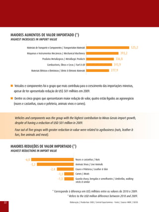 MAIORES AuMEnTOS DE VALOR IMPORTADO (*)
     hIGhEST InCREASES In IMPORT VALuE

                  Materiais de Transporte e Componentes / Transportation Materials                                                             525,2
                  Máquinas e Instrumentos Mecânicos / Mechanical Machinery                                                        393,2
                                    Produtos Metalúrgicos / Metallurgic Products                                            336,8
                                          Combustíveis, Óleos e Ceras / Fuel & Oil                                        313,9
                       Materiais Elétricos e Eletrônicos / Eletric & Eletronic Materials                               277,9



     n veículos e componentes foi o grupo que mais contribuiu para o crescimento das importações mineiras,
       apesar de ter apresentado redução de US$ 501 milhões em 2009.

     n Dentre os cinco grupos que apresentaram maior redução de valor, quatro estão ligados ao agronegócio
       (nozes e castanhas, couro e peleteria, animais vivos e carnes).



        vehicles and components was the group with the highest contribution to Minas Gerais import growth,
        despite of having a reduction of USD 501 million in 2009.

        Four out of five groups with greater reduction in value were related to agribusiness (nuts, leather &
        furs, live animals and meat).


     MAIORES REDuÇÕES DE VALOR IMPORTADO (*)
     hIGhEST REDuCTIOnS In IMPORT VALuE

                -6,0                                                        Nozes e castanhas / Nuts
                       -5,2                                                 Animais vivos / live Animals
                                             -2,4                           Couro e Peleteria / leather & Skin
                                                       -1,3                 Carnes / Meats

                                                       -1,3                 Guarda-chuva, bengalas e semelhantes / Umbrellas, walking
                                                                            sticks & similar


                                                * Corresponde à diferença em US$ milhões entre os valores de 2010 e 2009.
                                                                  * refers to the USD million difference between 2010 and 2009.

22                                                                   Elaboração / Production: SEDE / Central Exportaminas - Fonte / Source: MDIC / SECEx
 