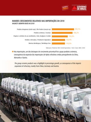 MAIORES CRESCIMEnTOS RELATIVOS nAS IMPORTAÇÕES EM 2010
hIGhEST GROWTh RATES In 2010


       Produtos oleaginosos (exclui soja) / Olis Products (execpt soy)                                                    203,1%
                                      Produtos cerâmicos / Ceramaic                                                    188,2%
 Chapéus e artefatos de uso semelhantes / Hats, headgears & similar                                          145,0%
                     Petróleo e Derivados / Pretoleum & Byproducts                                     120,9%
                            Minérios Metalúrgicos / Metallurgic Ores                                   118,9%

                                                             Elaboração / Production: SEDE / Central Exportaminas - Fonte / Source: MDIC / SECEx


n Nas importações, um dos destaques de crescimento percentual foi o grupo produtos cerâmicos,
  consequência da expansão das importações de tijolos refratários vindos principalmente da China,
  Alemanha e Áustria.

   The group ceramic products was a highlight in percentage growth, as consequence of the imports
   expansion of refractory, mainly from China, Germany and Austria.




                                                                                                                                                     CréDITO / CrEDIT: STOCkPHOTOS
                                                                                                                                               CréDITO / CrEDIT : SHUTTErSTOCk




                                                                                                                                                                                     23
 