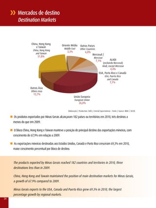 Mercados de destino
           Destination Markets



                       China, Hong kong
                                                  Oriente Médio       Outros Países
                           e Taiwan                 Middle East
                        China, Hong kong                              Other Countries
                                                       3,3%                 6,0%
                           and Taiwan                                                 Mercosul /
                             31,8%                                                     Mercosur
                                                                                          7,1%             AlADI
                                                                                                   (excluindo Mercosul)
                                                                                                  Aladi, except Mercosur
                                                                                                        4,4%
                                                                                              EUA, Porto rico e Canadá
                                                                                                     USA, Puerto rico
                                                                                                       and Canada
                                                                                                           7,7%
                      Outros Ásia
                       Others Asia
                         13,7%
                                                              União Europeia
                                                               European Union
                                                                     26,0%

                                                        Elaboração / Production: SEDE / Central Exportaminas - Fonte / Source: MDIC / SECEx

     n Os produtos exportados por Minas Gerais alcançaram 182 países ou territórios em 2010, três destinos a
       menos do que em 2009.

     n O bloco China, Hong kong e Taiwan manteve a posição de principal destino das exportações mineiras, com
       crescimento de 67,9% em relação a 2009.

     n As exportações mineiras destinadas aos Estados Unidos, Canadá e Porto rico cresceram 69,3% em 2010,
       maior crescimento percentual por bloco de destino.



       The products exported by Minas Gerais reached 182 countries and territories in 2010, three
       destinations less than in 2009.

       China, Hong kong and Tawain maintained the position of main destination markets for Minas Gerais,
       a growth of 67.9% compared to 2009.

       Minas Gerais exports to the USA, Canada and Puerto rico grew 69.3% in 2010, the largest
       percentage growth by regional markets.
24
 