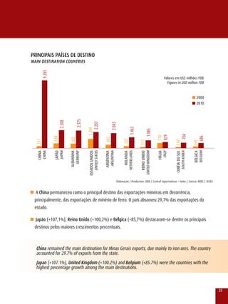 PRInCIPAIS PAÍSES DE DESTInO
MAIn DESTInATIOn COunTRIES
       9.285




                                                                                                                                                                valores em US$ milhões FOB
                                                                                                                                                                  Figures in USD million FOB


                                                                                                                                                                                                  n 2000
                                                                                                                                                                                                  n 2010
                                        2.375
                   2.508




                                                    2.207


                                                                                          2.043


                                                                                                                  1.463
                                                1.209




                                                                                                                                      1.085




                                                                                                                                                                                    766
                                                                                                                                                       829
                                                                                                                                                       710




                                                                                                                                                                                                    686
               638


                             602




                                                                              443


                                                                                                       237
   237




                                                                                                                            111




                                                                                                                                                                       144


                                                                                                                                                                                                  265
                                                 ESTADOS UNIDOS
                                                              UNITED STATES
   CHINA
       CHINA


               JAPãO
                     JAPAN

                             AlEMANHA
                                    GErMANY




                                                                              ArGENTINA
                                                                                      ArGENTINA



                                                                                                              NETHErlANDS


                                                                                                                            rEINO UNIDO
                                                                                                                                      UNITED kINGDOM


                                                                                                                                                       ITÁlIA
                                                                                                                                                            ITAlY


                                                                                                                                                                        COréIA DO SUl
                                                                                                                                                                                    SOUTH kOrEA


                                                                                                                                                                                                  BélGICA
                                                                                                                                                                                                        BElGIUM
                                                                                                        HOlANDA




                                                                                                  Elaboração / Production: SEDE / Central Exportaminas - Fonte / Source: MDIC / SECEx


n A China permaneceu como o principal destino das exportações mineiras em decorrência,
  principalmente, das exportações de minério de ferro. O país absorveu 29,7% das exportações do
  estado.

n Japão (+107,1%), Reino unido (+100,2%) e Bélgica (+85,7%) destacaram-se dentre os principais
  destinos pelos maiores crescimentos percentuais.



   China remained the main destination for Minas Gerais exports, due mainly to iron ores. The country
   accounted for 29.7% of exports from the state.
   Japan (+107.1%), united kingdom (+100.2%) and Belgium (+85.7%) were the countries with the
   highest percentage growth among the main destinations.



                                                                                                                                                                                                                  25
 