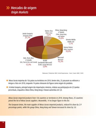 Mercados de origem
           Origin Markets




                                                             Outros Ásia          China, Hong kong
                                                              Others Asia             e Taiwan
                           União Europeia                                          China, Hong kong
                           European Union                       7,6%
                                                                                      and Taiwan
                              27,7%                                                     15,0%
                                                                                                       Oriente Médio
                                                                                                         Middle East
                                                                                                             1,1%
                                                                                                   Outros Países
                                                                                                   Other Countries
                                                                                                       10,4%


                            EUA, Porto rico                                           Mercosul
                              e Canadá                                                 Mercosur
                                                           AlADI
                       USA, Puerto rico and Canada (excluindo Mercusul)                15,3%
                               17,9%              AlADI, except Mercosur
                                                         5,0%

                                                        Elaboração / Production: SEDE / Central Exportaminas - Fonte / Source: MDIC / SECEx




     n Minas Gerais importou de 136 países ou territórios em 2010. Dentre eles, 25 passaram ou voltaram a
       integrar a lista em 2010, enquanto 14 países deixaram de figurar como origem de produtos.
     n A União Europeia, principal origem das importações mineiras, reduziu sua participação em 2,9 pontos
       percentuais, enquanto o bloco China, Hong kong e Taiwan aumentou em 3,0.


       Minas Gerais imported products from 136 countries or territories in 2010. Among those, 25 countries
       joined the list of Minas Gerais suppliers. Meanwhile, 14 no longer figure in this list.
       The European Union, the main supplier of Minas Gerais imported products, reduced its share by 2.9
       percentage points, while the group China, Hong kong and Taiwan increased its share by 3.0.




30
 