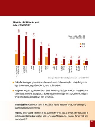 PRInCIPAIS PAÍSES DE ORIGEM
MAIn ORIGIn COunTRIES
                1.517


                                        1.431


                                                         1.318
                                                                                                                                    valores em US$ milhões FOB
                                                                                                                                      Figures in USD million FOB

                                                                        947
                                                                                                                                                                      n 2000

                                                                                           861
                                                                                                                                                                      n 2010
   552


                                 463




                                                                                  423



                                                                                                         360


                                                                                                                          281


                                                                                                                                           276


                                                                                                                                                             262


                                                                                                                                                                               193
                                                                 195




                                                                                                                                                                         103
                                                                                                                                   77


                                                                                                                                                        99
                                                                                                    67


                                                                                                                    69
                                                     52
    ESTADOS UNIDOS
                 UNITED STATES


                                 ArGENTINA
                                         ArGENTINA


                                                     CHINA
                                                         CHINA


                                                                 AlEMANHA
                                                                        GErMANY

                                                                                  ITÁlIA
                                                                                       ITAlY



                                                                                                     JAPãO
                                                                                                         JAPAN


                                                                                                                     FrANçA
                                                                                                                          FrANCE


                                                                                                                                    AUSTrÁlIA
                                                                                                                                            AUSTrAlIA


                                                                                                                                                        CANADÁ
                                                                                                                                                             CANADA


                                                                                                                                                                          rÚSSIA
                                                                                                                                                                               rUSSIA
                                                                                            Elaboração / Production: SEDE / Central Exportaminas - Fonte / Source: MDIC / SECEx


n Os Estados unidos, principalmente em razão de carvão mineral e locomotivas, foi a principal origem das
  importações mineiras, respondendo por 15,2% do total importado.

n A Argentina ocupou a segunda posição com 14,4% do total importado pelo estado, em consequência das
  transações de automóveis e autopeças. Já a China ficou em terceiro lugar com 13,2%, com destaque para
  carvão mineral e uma pauta cada vez mais diversificada.


   The united States was the main source of Minas Gerais imports, accounting for 15.2% of total imports,
   due mainly to coal and locomotives.

   Argentina ranked second, with 14.4% of the total imported by the state, as a result of the transactions of
   automobiles and parts. China was third with 13.2%, highlighting coal and a imported structure each time
   more diversified.
                                                                                                                                                                                        31
 