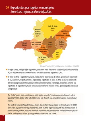 Exportações por regiões e municípios
           Exports by regions and municipalities



                                                                         norte de Minas
                                                                             north
                                                noroeste                      2,4%
                                                de Minas                                          Jequitinhonha
                                                northwest                                            Mucuri
                                                  2,5%                                   Jequitinhonha / Mucuri
                                                                                                  0,3%


                                            Alto Paranaíba            Central                   Rio Doce
                            Triângulo
                                            Alto Paranaíba            Central                   Rio Doce
                             Triangle
                                                 6,1%                 59,9%                       4,8%
                               5,8%                        Centro
                                                       Oeste de Minas
                                                        Center-west
                                                                                          Mata
                                                             2,1%
                                                                                          Mata
                                                      Sul de Minas                        3,2%
                                                          South
                                                         13,1%

                                                        Elaboração / Production: SEDE / Central Exportaminas - Fonte / Source: MDIC / SECEx


     n A região Central, principal região exportadora, apresentou maior crescimento das exportações com aumento de
       90,6%, enquanto a região da Mata foi a única com redução do valor exportado (-3,0%).

     n O Norte de Minas e Jequitinhonha/Mucurí, regiões menos desenvolvidas do estado, apresentaram crescimento
       de 83,5% e 59,6%, respectivamente. A expansão das exportações do Norte de Minas se deve ao crescimento
       das vendas de produtos farmacêuticos, produtos químicos inorgânicos e ferro-ligas, enquanto o aumento das
       exportações do Jequitinhonha/Mucurí se baseou essencialmente em carne bovina, granitos e pedras preciosas e
       semi-preciosas.


       The Central region, main exporting area of the states, presented a major expansion of exports with a
       growth of 90.6%. On the other side, Mata region was the only one presenting reduction in export value
       (-3.0%).

       The North of Minas and Jequitinhonha / Mucuri, the least developed regions of the state, grew by 83.5%
       and 59.6% respectively. The expansion of the North of Minas exports was due to the increase in sales of
       pharmaceutical products, inorganic chemicals and ferrous-alloy, while exports from Jequitinhonha/Mucuri
       had as leading products beef, granite, precious and semi-precious stones.
34
 