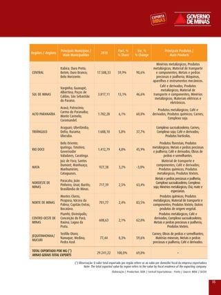 Principais Municípios /                        Part. %         Var. %                   Principais Produtos /
Regiões / Regions                                    2010
                     Main Municipalities                           % Share        % Change                     Main Products

                                                                                                   Minérios metalúrgicos; Produtos
                    Itabira; Ouro Preto;                                                         metalúrgicos; Material de transporte
CENTrAl             Betim; Ouro Branco;           17.508,33        59,9%           90,6%           e componentes; Metais e pedras
                    Belo Horizonte.                                                                preciosas e joalheria; Máquinas,
                                                                                                 aparelhos e instrumentos mecânicos.
                                                                                                      Café e derivados; Produtos
                    varginha; Guaxupé;
                                                                                                       metalúrgicos; Material de
                    Albertina; Poços de
SUl DE MINAS                                      3.817,11         13,1%           46,6%         transporte e componentes; Minérios
                    Caldas; São Sebastião
                                                                                                  metalúrgicos; Materiais elétricos e
                    do Paraíso.
                                                                                                              eletrônicos.
                    Araxá; Patrocínio;
                                                                                                     Produtos metalúrgicos; Café e
                    Carmo do Paranaíba;
AlTO PArANAÍBA                                    1.782,28          6,1%           60,0%         derivados; Produtos químicos; Carnes;
                    Monte Carmelo;
                                                                                                            Complexo soja.
                    Coromandel.

                    Araguari; Uberlândia;                                                           Complexo sucroalcooleiro; Carnes;
TrIÂNGUlO           Delta; Iturama;               1.688,10          5,8%           37,7%            Complexo soja; Café e derivados;
                    Uberaba.                                                                              Produtos hortícolas.

                    Belo Oriente;                                                                      Produtos florestais; Produtos
                    Ipatinga; Timóteo;                                                           metalúrgicos; Metais e pedras preciosas
rIO DOCE                                          1.412,79          4,8%           45,9%
                    Governador                                                                   e joalheria; Café e derivados; Obras de
                    valadares; Caratinga.                                                                 pedras e semelhantes.
                    Juiz de Fora; Santos                                                                Material de transporte e
                    Dumont; Manhuaçu;                                                               componentes; Café e derivados;
MATA                                               927,38           3,2%           -3,0%
                    Manhumirim;                                                                       Produtos químicos; Produtos
                    Cataguases.                                                                      metalúrgicos; Produtos têxteis.
                                                                                                   Metais e pedras preciosas e joalheria;
                    Paracatu; João
NOrOESTE DE                                                                                        Complexo sucroalcooleiro; Complexo
                    Pinheiro; Unaí; Buritis;       717,39           2,5%           63,4%
MINAS                                                                                            soja; Minérios metalúrgicos; Chá, mate e
                    Brasilândia de Minas.
                                                                                                                especiarias.
                    Montes Claros;                                                                     Produtos químicos; Produtos
                    Pirapora; várzea da                                                          metalúrgicos; Material de transporte e
NOrTE DE MINAS                                     701,77           2,4%           83,5%
                    Palma; Capitão Enéas;                                                        componentes; Produtos têxteis; Outros
                    Bocaiúva.                                                                          produtos de origem vegetal.
                    Piumhí; Divinópolis;                                                              Produtos metalúrgicos; Café e
CENTrO-OESTE DE     Conceição do Pará;                                                            derivados; Complexo sucroalcooleiro;
                                                   608,63           2,1%           62,0%
MINAS               Itaúna; lagoa da                                                              Metais e pedras preciosas e joalheria;
                    Prata.                                                                                   Produtos têxteis.

                    Teófilo Otoni;                                                               Carnes; Obras de pedras e semelhantes;
JEQUITINHONHA/
                    Nanuque; Medina;                77,44           0,3%           59,6%           Matérias minerais; Metais e pedras
MUCUrI
                    Pedra Azul.                                                                  preciosas e joalheria; Café e derivados.

TOTAL EXPORTADO POR MG (*)
                                                  29.241,22        100,0%          69,0%                               -
MInAS GERAIS TOTAL EXPORTS

                               (*) Observação: O valor total exportado por região refere-se ao valor por domicílio fiscal da empresa exportadora
                                      Note: The total exported value by region refers to the value by fiscal residence of the exporting company.
                                                              Elaboração / Production: SEDE / Central Exportaminas - Fonte / Source: MDIC / SECEx


                                                                                                                                                    35
 