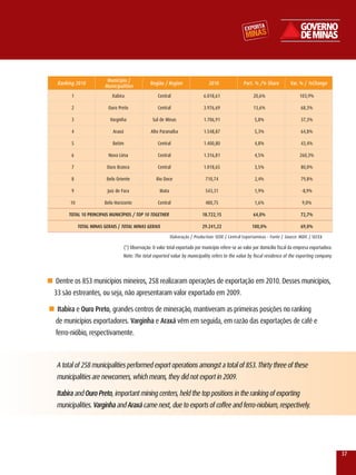 Município /
   Ranking 2010                                     Região / Region                   2010               Part. % /% Share          Var. % / %Change
                         Municipalities
         1                   Itabira                     Central                   6.018,61                   20,6%                     103,9%

         2                 Ouro Preto                    Central                   3.976,69                   13,6%                      68,3%

         3                  varginha                  Sul de Minas                 1.706,91                    5,8%                      37,3%

         4                    Araxá                  Alto Paranaíba                1.548,87                    5,3%                      64,8%

         5                   Betim                       Central                   1.400,80                    4,8%                      43,4%

         6                 Nova lima                     Central                   1.316,81                    4,5%                     260,3%

         7                Ouro Branco                    Central                   1.018,65                    3,5%                      80,0%

         8                Belo Oriente                  rio Doce                    710,74                     2,4%                      79,8%

         9                 Juiz de Fora                   Mata                      543,31                     1,9%                      -8,9%

        10               Belo Horizonte                  Central                    480,75                     1,6%                       9,0%

        TOTAL 10 PRInCIPAIS MunICÍPIOS / TOP 10 TOGEThER                          18.722,15                   64,0%                      72,7%

             TOTAL MInAS GERAIS / TOTAL MInAS GERAIS                              29.241,22                   100,0%                     69,0%

                                                                 Elaboração / Production: SEDE / Central Exportaminas - Fonte / Source: MDIC / SECEx

                                      (*) Observação: O valor total exportado por município refere-se ao valor por domicílio fiscal da empresa exportadora.
                                   Note: The total exported value by municipality refers to the value by fiscal residence of the exporting company.



n Dentre os 853 municípios mineiros, 258 realizaram operações de exportação em 2010. Desses municípios,
  33 são estreantes, ou seja, não apresentaram valor exportado em 2009.

n Itabira e Ouro Preto, grandes centros de mineração, mantiveram as primeiras posições no ranking
   de municípios exportadores. Varginha e Araxá vêm em seguida, em razão das exportações de café e
   ferro-nióbio, respectivamente.



   A total of 258 municipalities performed export operations amongst a total of 853. Thirty three of these
   municipalities are newcomers, which means, they did not export in 2009.

   Itabira and Ouro Preto, important mining centers, held the top positions in the ranking of exporting
   municipalities. Varginha and Araxá came next, due to exports of coffee and ferro-niobium, respectively.




                                                                                                                                                              37
 