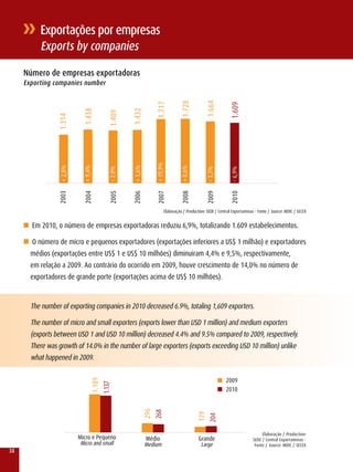 Exportações por empresas
          Exports by companies

     número de empresas exportadoras
     Exporting companies number




                                                                                                  1.664
                                                                                   1.728
                                                                    1.717




                                                                                                                1.609
                                                     1.432
                            1.438


                                            1.409
                 1.314




                                                                    + 19,9%
                 + 2,8%


                            + 9,4%




                                                     + 1,6%




                                                                                   + 0,6%
                                            - 2,0%




                                                                                                  - 3,7%


                                                                                                                - 6,9%
                 2003


                            2004


                                            2005


                                                     2006


                                                                    2007


                                                                                    2008


                                                                                                  2009


                                                                                                                2010
                                                                          Elaboração / Production: SEDE / Central Exportaminas - Fonte / Source: MDIC / SECEx


     n Em 2010, o número de empresas exportadoras reduziu 6,9%, totalizando 1.609 estabelecimentos.

     n O número de micro e pequenos exportadores (exportações inferiores a US$ 1 milhão) e exportadores
       médios (exportações entre US$ 1 e US$ 10 milhões) diminuiram 4,4% e 9,5%, respectivamente,
       em relação a 2009. Ao contrário do ocorrido em 2009, houve crescimento de 14,0% no número de
       exportadores de grande porte (exportações acima de US$ 10 milhões).


       The number of exporting companies in 2010 decreased 6.9%, totaling 1,609 exporters.

       The number of micro and small exporters (exports lower than USD 1 million) and medium exporters
       (exports between USD 1 and USD 10 million) decreased 4.4% and 9.5% compared to 2009, respectively.
       There was growth of 14.0% in the number of large exporters (exports exceeding USD 10 million) unlike
       what happened in 2009.

                                                                                                           n 2009
                                 1.189
                                         1.137




                                                                                                           n 2010
                                                              296
                                                                    268




                                                                                             179
                                                                                                   204




                                                                                                                                   Elaboração / Production:
                          Micro e Pequeno                     Médio                           Grande                          SEDE / Central Exportaminas -
                          Micro and small                     Medium                           large                           Fonte / Source: MDIC / SECEx
38
 