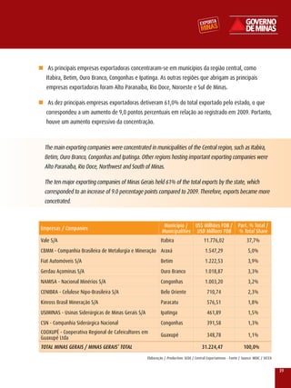 n As principais empresas exportadoras concentraram-se em municípios da região central, como
   Itabira, Betim, Ouro Branco, Congonhas e Ipatinga. As outras regiões que abrigam as principais
   empresas exportadoras foram Alto Paranaíba, rio Doce, Noroeste e Sul de Minas.

n As dez principais empresas exportadoras detiveram 61,0% do total exportado pelo estado, o que
   correspondeu a um aumento de 9,0 pontos percentuais em relação ao registrado em 2009. Portanto,
   houve um aumento expressivo da concentração.



  The main exporting companies were concentrated in municipalities of the Central region, such as Itabira,
  Betim, Ouro Branco, Congonhas and Ipatinga. Other regions hosting important exporting companies were
  Alto Paranaíba, rio Doce, Northwest and South of Minas.

  The ten major exporting companies of Minas Gerais held 61% of the total exports by the state, which
  corresponded to an increase of 9.0 percentage points compared to 2009. Therefore, exports became more
  concetrated.


                                                               Município / uS$ Milhões FOB / Part. % Total /
Empresas / Companies
                                                              Municipalities uSD Millions FOB % Total Share
vale S/A                                                      Itabira                     11.776,02                    37,7%
CBMM - Companhia Brasileira de Metalurgia e Mineração Araxá                                1.547,29                     5,0%
Fiat Automóveis S/A                                           Betim                        1.222,53                     3,9%
Gerdau Açominas S/A                                           Ouro Branco                  1.018,87                     3,3%
NAMISA - Nacional Minérios S/A                                Congonhas                    1.003,20                     3,2%
CENIBrA - Celulose Nipo-Brasileira S/A                        Belo Oriente                  710,74                      2,3%
kinross Brasil Mineração S/A                                  Paracatu                      576,51                      1,8%
USIMINAS - Usinas Siderúrgicas de Minas Gerais S/A            Ipatinga                      461,89                      1,5%
CSN - Companhia Siderúrgica Nacional                          Congonhas                     391,58                      1,3%
COOxUPé - Cooperativa regional de Cafeicultores em
                                                              Guaxupé                       348,78                      1,1%
Guaxupé ltda
TOTAL MInAS GERAIS / MInAS GERAIS’ TOTAL                                                 31.224,47                   100,0%
                                                     Elaboração / Production: SEDE / Central Exportaminas - Fonte / Source: MDIC / SECEx


                                                                                                                                           39
 