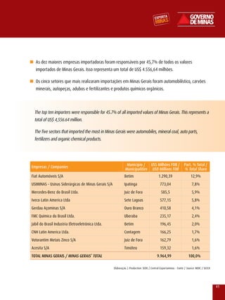 n As dez maiores empresas importadoras foram responsáveis por 45,7% de todos os valores
   importados de Minas Gerais. Isso representa um total de US$ 4.556,64 milhões.

n Os cinco setores que mais realizaram importações em Minas Gerais foram automobilístico, carvões
   minerais, autopeças, adubos e fertilizantes e produtos químicos orgânicos.



  The top ten importers were responsible for 45.7% of all imported values of Minas Gerais. This represents a
  total of US$ 4,556.64 million.

  The five sectors that imported the most in Minas Gerais were automobiles, mineral coal, auto parts,
  fertilizers and organic chemical products.




                                                               Município / uS$ Milhões FOB / Part. % Total /
Empresas / Companies
                                                              Municipalities uSD Millions FOB % Total Share
Fiat Automóveis S/A                                           Betim                        1.290,39                    12,9%
USIMINAS - Usinas Siderúrgicas de Minas Gerais S/A            Ipatinga                      773,04                      7,8%
Mercedes-Benz do Brasil ltda.                                 Juiz de Fora                   585,5                      5,9%
Iveco latin America ltda                                      Sete lagoas                   577,15                      5,8%
Gerdau Açominas S/A                                           Ouro Branco                   410,58                      4,1%
FMC Química do Brasil ltda.                                   Uberaba                       235,17                      2,4%
Jabil do Brasil Industria Eletroeletrônica ltda.              Betim                         196,45                      2,0%
CNH latin America ltda.                                       Contagem                      166,25                      1,7%
votorantim Metais zinco S/A                                   Juiz de Fora                  162,79                      1,6%
Acesita S/A                                                   Timóteo                       159,32                      1,6%
TOTAL MInAS GERAIS / MInAS GERAIS’ TOTAL                                                  9.964,99                   100,0%

                                                     Elaboração / Production: SEDE / Central Exportaminas - Fonte / Source: MDIC / SECEx




                                                                                                                                           41
 