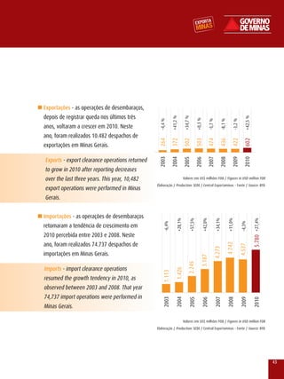 n Exportações - as operações de desembaraços,
  depois de registrar queda nos últimos três




                                                                +41,2 %

                                                                             +34,7 %




                                                                                                                                                +42,5 %
                                                                                           +0,3 %
                                                     -4,4 %




                                                                                                         -5,7 %

                                                                                                                       -8,1 %

                                                                                                                                    -3,2 %
  anos, voltaram a crescer em 2010. Neste
  ano, foram realizados 10.482 despachos de



                                                     264

                                                                372

                                                                             502

                                                                                           503

                                                                                                     474

                                                                                                                      436

                                                                                                                                   422

                                                                                                                                               602
  exportações em Minas Gerais.

   Exports - export clearance operations returned    2003

                                                                2004




                                                                                                     2007

                                                                                                                      2008

                                                                                                                                   2009

                                                                                                                                               2010
                                                                             2005

                                                                                           2006
   to grow in 2010 after reporting decreases
   over the last three years. This year, 10,482                              valores em US$ milhões FOB / Figures in USD million FOB
                                                    Elaboração / Production: SEDE / Central Exportaminas - Fonte / Source: rFB
   export operations were performed in Minas
   Gerais.


n Importações - as operações de desembaraços
                                                                    +28,1%

                                                                                  +57,5%

                                                                                                +42,0%

                                                                                                                  +34,1%

                                                                                                                                +11,0%




                                                                                                                                                          +27,4%
                                                        -6,4%




                                                                                                                                             -4,3%
  retomaram a tendência de crescimento em
  2010 percebida entre 2003 e 2008. Neste


                                                                                                                                                          5.780
  ano, foram realizados 74.737 despachos de
                                                                                                                                4.742

                                                                                                                                             4.537
                                                                                                              4.273




  importações em Minas Gerais.
                                                                                               3.187
                                                                                 2.245




  Imports - import clearance operations
                                                                    1.426
                                                       1.113




  resumed the growth tendency in 2010, as
  observed between 2003 and 2008. That year
  74,737 import operations were performed in
                                                       2003

                                                                    2004




                                                                                                                  2007

                                                                                                                                2008

                                                                                                                                             2009
                                                                                  2005

                                                                                                2006




                                                                                                                                                          2010




  Minas Gerais.

                                                                             valores em US$ milhões FOB / Figures in USD million FOB
                                                    Elaboração / Production: SEDE / Central Exportaminas - Fonte / Source: rFB




                                                                                                                                                                   43
 