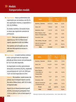 Modais
           Transportation modals

     n Exportações - Houve predominância das                                                uS$ FOB                          Var.%/
                                                                                                             Part. %
                                                                   MODAL                    Milhões/                        %Change
        exportações por via marítima com 90,3%                                              Millions
                                                                                                             % Share
                                                                                                                           2010/2009
        das exportações mineiras, o equivalente a         Marítimo / Maritime             28.203,23         90,3%            62,6%
        US$ 28,20 bilhões.
                                                          Aéreo / Air                      1.504,63          4,8%            41,4%
        Os modais marítimo e ferroviário foram
                                                          rodoviário / road                1.347,37          4,3%            35,1%
        os únicos que registraram aumento de
                                                          Meios Próprios / Own
        participação.                                     Means of Transportation
                                                                                             78,94           0,3%            -8,0%

        Exports - There was a predominance of             Ferroviário / rail                 51,27           0,2%            83,4%

        exports by sea, 90.3% of Minas Gerais             Tubo-conduto / Flue pipe           35,20           0,1%            Novo
        exports, equivalent to USD 28.20 billion.         linha de Transmissão /
                                                                                             3,83            0,0%           104,2%
                                                          Transmission line
        The maritime and rail modals were the
                                                                    TOTAL                 31.224,47                          60,0%
        only ones that reported an increase in
        participation.

     n Importações - O modal marítimo continua                                           uS$ FOB                            Var.%/
                                                                                                           Part. %
                                                                 MODAL                   Milhões/                          %Change
       sendo o principal meio de importação                                                                % Share
                                                                                         Millions                         2010/2009
       utilizado por Minas Gerais com participação
                                                          Marítimo / Maritime            7.802,86           78,3%            37,0%
       de 78,3% do valor importado.
                                                          Aéreo / Air                    1.352,29           13,6%            45,8%
        As importações via aérea apresentaram
                                                          rodoviário / road                706,77            7,1%            18,5%
        destacado crescimento (45,8%), ampliando
                                                          Meios Próprios
        sua participação de 12,6% em 2009 para
                                                          / Own Means of                     79,31           0,8%           -26,9%
        13,6% do total importado em 2010.                 Transportation

                                                          Fluvial / river                    17,39           0,2%            31,2%
        Imports - The maritime modal remains the
        primary way to transport imports used by          Ferroviário / rail                  6,09           0,1%           -27,7%
        the state of Minas Gerais, with 78.3% share       linha de Transmissão
                                                                                              0,21        0,002%             24,2%
        of imported value.                                / Transmission line

                                                                  Postal                    0,08          0,001%            -53,4%
        Imports by air showed prominent growth
                                                                  TOTAL                   9.965,00                           35,6%
        (45.8%), increasing its participation from
        12.6% in 2009 to 13.6% of total imports in    Elaboração / Production: SEDE / Central Exportaminas - Fonte / Source: MDIC / SECEx
        2010.
44
 