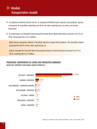 Modais
           Transportation modals

     n As empresas mineiras fizeram uso de 15 aeroportos brasileiros para exportar seus produtos. Apenas
       o Aeroporto de Guarulhos respondeu por 88,4% do valor exportado por via aérea, em termos
       financeiros.

     n As exportações via Aeroporto Internacional Tancredo Neves (Belo Horizonte) cresceram 101,7% em
       2010, alcançando US$ 23,37 milhões.

        Minas Gerais companies utilized 15 Brazilian airports to export their products. The Guarulhos Airport
        accounted for 88.4% of the value exported by air.

        Exports through the Tancredo Neves International Airport in Belo Horizonte increased 101.7% in
        2010, reaching USD 23.37 million.



     PRInCIPAIS AEROPORTOS DE SAÍDA DOS PRODuTOS MInEIROS
     MAIn EXIT AIRPORTS FOR MInAS GERAIS PRODuCTS




                       SãO PAUlO - AErOPOrTO                                                                          1.329,6
                                                                                                  937,0

                        CAMPINAS- AErOPOrTO           126,1
                                                     93,5

       BElO HOrIzONTE - AErOPOrTO (CONFINS)     23,4
                                               11,6
                 rIO DE JANEIrO - AErOPOrTO     22,3
                                               14,9
                          SãO PAUlO - COrrEIO 1,0
                                              0,8                                                                      n 2009
                                               0,9                                                                     n 2010
                      UrUGUAIANA - AErOPOrTO
                                               4,7
                          SANTOS - AErOPOrTO 0,8
                                             0,8




                                                         Elaboração / Production: SEDE / Central Exportaminas - Fonte / Source: MDIC / SECEx

46
 