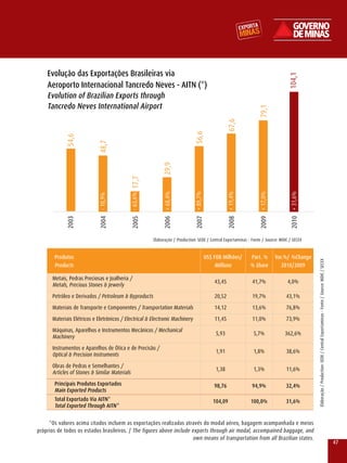 Evolução das Exportações Brasileiras via




                                                                                                                                                    104,1
    Aeroporto Internacional Tancredo neves - AITn (*)
    Evolution of Brazilian Exports through
    Tancredo neves International Airport




                                                                                                                                79,1
                                                                                                              67,6
                                                                                      56,6
            54,6



                            48,7




                                                                    29,9
                                            2005 - 63,6% 17,7



                                                                     2006 + 68,4%



                                                                                       2007 + 89,7%



                                                                                                              2008 + 19,4%



                                                                                                                                2009 + 17,0%



                                                                                                                                                    2010 + 31,6%
                            2004 - 10,9%
             2003




                                                                Elaboração / Production: SEDE / Central Exportaminas - Fonte / Source: MDIC / SECEx


       Produtos                                                                                   uS$ FOB Milhões/           Part. %           Var.%/ %Change




                                                                                                                                                                   Elaboração / Production: SEDE / Central Exportaminas - Fonte / Source: MDIC / SECEx
       Products                                                                                        Millions              % Share              2010/2009

      Metais, Pedras Preciosas e Joalheria /
                                                                                                      43,45                  41,7%                 4,0%
      Metals, Precious Stones & Jewerly
      Petróleo e Derivados / Petroleum & Byproducts                                                   20,52                  19,7%                 43,1%
      Materiais de Transporte e Componentes / Transportation Materials                                14,12                  13,6%                 76,8%
      Materiais Elétricos e Eletrônicos / Electrical & Electronic Machinery                           11,45                  11,0%                 73,9%
      Máquinas, Aparelhos e Instrumentos Mecânicos / Mechanical
                                                                                                       5,93                   5,7%                362,6%
      Machinery
      Instrumentos e Aparelhos de Ótica e de Precisão /
                                                                                                       1,91                   1,8%                 38,6%
      Optical & Precision Instruments
      Obras de Pedras e Semelhantes /
                                                                                                       1,38                   1,3%                 11,6%
      Articles of Stones & Similar Materials
       Principais Produtos Exportados                                                                 98,76                  94,9%                 32,4%
       Main Exported Products
       Total Exportado Via AITn*                                                                      104,09                 100,0%                31,6%
       Total Exported Through AITn*

     *Os valores acima citados incluem as exportações realizadas através do modal aéreo, bagagem acompanhada e meios
próprios de todos os estados brasileiros. / The figures above include exports through air modal, accompained baggage, and
                                                                      own means of transportation from all Brazilian states.
                                                                                                                                                                                                                                                         47
 