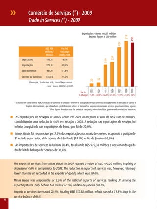 Comércio de Serviços (*) - 2009
                          Trade in Services (*) - 2009

                                                                                               Exportações: valores em US$ milhões




                                                                                                                                                     514
                                                                                                      Exports: figures in USD million




                                                                                                                                                             490
                                                                                                                                            404
                                               uS$ FOB              Var.%/
                                               Milhões/            %Change
                                               Millions           2009/2008




                                                                                                                                   254
                 Exportações                     490,20              -4,6%




                                                                                                                          200
                 Importações                     975,38             -20,4%

                 Saldo Comercial                -485,17             -31,8%

                 Corrente de Comércio           1.465,58            -15,7%




                                                                                                                  32
                                                                                                         20
                           Elaboração / Production: SEDE / Central Exportaminas -
                                                 Fonte / Source: MDIC/SCS e DECOS

                                                                                                         2003

                                                                                                                  2004

                                                                                                                           2005

                                                                                                                                    2006

                                                                                                                                             2007

                                                                                                                                                      2008

                                                                                                                                                              2009
                                                                                            var.%
                                                                                           % Change +5,0% +60,0% +525,0% +27,0% +59,1% +27,2% -4,6%

        * Os dados têm como fonte o MDIC/Secretaria de Comércio e Serviços e referem-se ao Capítulo Serviços Diversos do regulamento do Mercado de Câmbio e
                      Capitais Internacionais , que não incluem estatísticas dos setores de transportes, viagens internacionais, serviços governamentais e seguros.
                                                   * These figures do not include the sectors of transports, international trips, government services and insurances.


     n As exportações de serviços de Minas Gerais em 2009 alcançaram o valor de US$ 490,20 milhões,
        contabilizando uma redução de 4,6% em relação a 2008. A redução nas exportações de serviços foi
        inferior à registrada nas exportações de bens, que foi de 20,0%.

     n Minas Gerais foi responsável por 2,6% das exportações nacionais de serviços, ocupando a posição de
        3º estado exportador, atrás apenas de São Paulo (52,1%) e rio de Janeiro (30,6%).

     n As importações de serviços reduziram 20,4%, totalizando US$ 975,38 milhões e ocasionando queda
        do déficit da balança de serviços de 31,8%.



       The export of services from Minas Gerais in 2009 reached a value of USD 490.20 million, implaing a
       decrease of 4.6% in comparision to 2008. The reduction in exports of services was, however, relatively
       lower than the on recorded in the exports of goods, which was 20.0%.

       Minas Gerais was responsible for 2.6% of the national exports of services, ranking 3rd among the
       exporting states, only behind São Paulo (52.1%) and rio de Janeiro (30.6%).

       Imports of services decreased 20.4%, totaling USD 975.38 million, which caused a 31.8% drop in the
       service balance deficit.
48
 