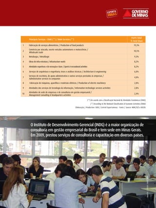 Part% Total
      Principais Serviços - CnAE (**) / Main Services (**)
                                                                                                                                                % Total Share
1    Fabricação de serviços alimentícios / Production of food products                                                                              19,3%
     Comércio por atacado, exceto veículos automotores e motocicletas /
2                                                                                                                                                   10,5%
     Wholesale trade
3    Metalurgia / Metallurgic                                                                                                                        9,3%

4    Obras de infra-estrutura / Infrastructure works                                                                                                 8,2%

5    Atividades esportivas e de recreação e lazer / Sports & recreational activities                                                                 8,2%

6    Serviços de arquitetura e engenharia; teses e análises técnicas / Architecture & engineering                                                    6,0%
     Serviços de escritório, de apoio administrativo e outros serviços prestados às empresas /
7                                                                                                                                                    4,0%
     Administrative services to companies
8     Fabricação de máquinas, aparelhos e matériais elétricos / Production of electric machinery                                                     2,8%

9    Atividades dos serviços de tecnologia da informação / Information technologic services activities                                               2,8%
     Atividades de sede de empresas e de consultoria em gestão empresarial /
10                                                                                                                                                   2,4%
     Management consulting & headquarters activities

                                                                                       (**) De acordo com a Classificação Nacional de Atividades Econômicas (CNAE)
                                                                                          (**) According to the National Classification of Economic Activities (CNAE)
                                                                    Elaboração / Production: SEDE / Central Exportaminas - Fonte / Source: MDIC/SCS e DECOS




       O Instituto de Desenvolvimento Gerencial (InDG) é a maior organização de
       consultoria em gestão empresarial do Brasil e tem sede em Minas Gerais.
       Em 2009, prestou serviços de consultoria e capacitação em diversos países.

                                                                                                                                                                        CréDITO / CrEDIT : INDG, 2010.




                                                                                                                                                                                                         49
 