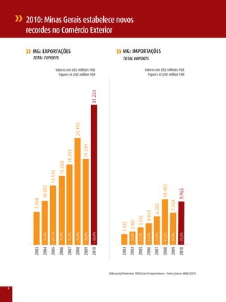 2010: Minas Gerais estabelece novos
    recordes no Comércio Exterior

      MG: EXPORTAÇÕES                                                                                                          MG: IMPORTAÇÕES
      TOTAL EXPORTS                                                                                                            TOTAL IMPORTS

                                        valores em US$ milhões FOB                                                                                                       valores em US$ milhões FOB
                                          Figures in USD million FOB                                                                                                       Figures in USD million FOB




                                                                                                         31.224
                                                                           24.412
                                                                                          19.519
                                                  18.355
                                             15.658
                             13.515




                                                                                                                                                                                                       10.483
              10.007




                                                                                                                                                                                                                                     9.965
      7.440




                                                                                                                                                                                                                      7.350
                                                                                                                                                                                        6.505
                                                                                                                                                                         4.859
                                                                                                                                                          3.936
                                                                                                                                     2004 + 22,8% 2.987
                                                                                                                             2.432
                             2005 + 35,1 %




                                                                                                         + 60,0%
              2004 + 34,5%


                                             2006 + 15,9%
                                                            2007 + 17,2%
                                                                           2008 + 33,0%
                                                                                          2009 - 20,0%




                                                                                                                                                          2005 + 31,7%


                                                                                                                                                                                        2007 + 33,9%




                                                                                                                                                                                                                                     + 35,5%
                                                                                                                                                                                                       2008 + 61,2%
                                                                                                                                                                         2006 + 23,5%




                                                                                                                                                                                                                      2009 - 29,9%
                                                                                                                             2003
      2003




                                                                                                         2010




                                                                                                                                                                                                                                     2010




                                                                                                                   Elaboração/Production: SEDE/Central Exportaminas – Fonte:/Source: MDIC/SECEx




4
 