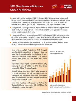 2010: Minas Gerais establishes new
record in Foreign Trade

n As exportações mineiras totalizaram US$ 31,22 bilhões em 2010. O crescimento das exportações de
  MG (+60,0%) em relação ao valor verificado no ano anterior foi superior à variação nacional (+32,0%),
  levando o estado a ampliar a sua participação sobre o total nacional para 15,5%. As exportações
  brasileiras teriam crescido apenas 27,9% se fosse deduzido o valor exportado por Minas Gerais.
n Nas importações, o valor registrado foi de US$ 9,96 bilhões em 2010, expandindo as importações do
  estado em 35,5% na comparação com o valor verificado em 2009. A participação das importações
  mineiras sobre as nacionais atingiu 5,5%.
n O saldo comercial mineiro foi superavitário em US$ 21,26 bilhões, valor 74,7% superior ao registrado
  em 2009. O saldo comercial estadual foi 4,9% superior ao nacional. O saldo comercial brasileiro teria
  sido deficitário em US$ 1,04 milhão se fosse descontado o valor do saldo de Minas Gerais.
n A corrente de comércio mineira, que correspondeu a 10,7% do comércio exterior brasileiro, atingiu
  US$ 41,19 bilhões. Esse valor foi 53,3% superior ao verificado em 2009.


  Minas Gerais exported USD 31.22 billion in 2010. The export
  growth (+60.0%) compared to the previous year’s figure was                   valores em US$ milhões FOB /
                                                                               Figures in USD million FOB
  higher than the national growth (+32.0%), allowing the state
  to expand its share of the national exports to 15.5%. Brazilian




                                                                                                                                                                        41.189
  exported would growth just 27,9% without Minas Gerais
  exports.

                                                                                                                                              34.895
  The recorded value in imports was USD 9.96 billion in 2010,

                                                                                                                                                           26.869
  expanding the value by 35.5% over 2009. Minas Gerais
                                                                                                                                 24.860




                                                                                                                                                                    21.259
  accounted for 5.5% of the national imports.
                                                                                                                    20.517
                                                                                                       17.451




  The trade balance surplus was USD 21.26 billion, a growth of
                                                                                                                                          13.929
                                                                                           12.995




                                                                                                                             11.850



                                                                                                                                                       12.168




  74.7% over the previous year. The state trade balance was
                                                                                                                10.800
                                                                               9.872



                                                                                                    9.579




  4.9% higher than the national. The Brazilian trade balance
                                                                                       7.020
                                                                           5.008




  would accounted a deficit of USD 1.04 million discounting the
  value of Minas Gerais trade balance.
  Minas Gerais trade flow, which accounted for 10.7% of the                 2003 2004 2005 2006 2007 2008 2009 2010

  Brazilian total foreign trade, reached USD 41.19 billion. This             n Corrente de Comércio / Trade Flow
  value was 53.3% higher than in 2009.                                       n Saldo da Balança Comercial / Net Trade Balance



                                                        Elaboração/Production: SEDE/Central Exportaminas – Fonte:/Source: MDIC/SECEx



                                                                                                                                                                                 5
 