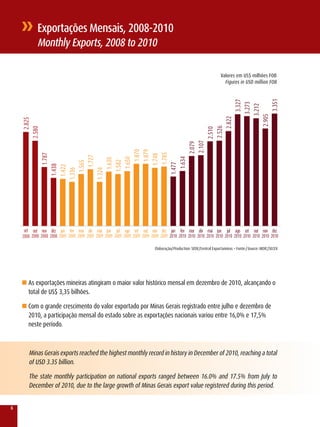 Exportações Mensais, 2008-2010
            Monthly Exports, 2008 to 2010

                                                                                                                    valores em US$ milhões FOB
                                                                                                                      Figures in USD million FOB




                                                                                                                                  3.351
                                                                                                                                  3.327
                                                                                                                                 3.273
                                                                                                                                3.212
                                                                                                                            2.905
                                                                                                               2.822
        2.825




                                                                                                           2.526
    2.580




                                                                                                           2.510
                              2.107
                             2.079
                          1.870
                          1.879

                        1.785
                        1.787




                        1.748
                       1.727




                      1.634
                     1.650
                     1.630
                    1.582
                    1.565




                   1.477
                  1.438
                 1.422
                1.336



                1.324




     set out nov dez jan fev mar abr mai jun jul ago set out nov dez jan fev mar abr mai jun jul ago set out nov dez
    2008 2008 2008 2008 2009 2009 2009 2009 2009 2009 2009 2009 2009 2009 2009 2009 2010 2010 2010 2010 2010 2010 2010 2010 2010 2010 2010 2010

                                                                            Elaboração/Production: SEDE/Central Exportaminas – Fonte:/Source: MDIC/SECEx




    n As exportações mineiras atingiram o maior valor histórico mensal em dezembro de 2010, alcançando o
       total de US$ 3,35 bilhões.

    n Com o grande crescimento do valor exportado por Minas Gerais registrado entre julho e dezembro de
       2010, a participação mensal do estado sobre as exportações nacionais variou entre 16,0% e 17,5%
       neste período.



       Minas Gerais exports reached the highest monthly record in history in December of 2010, reaching a total
       of USD 3.35 billion.

       The state monthly participation on national exports ranged between 16.0% and 17.5% from July to
       December of 2010, due to the large growth of Minas Gerais export value registered during this period.


6
 