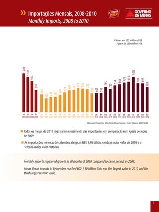 Importações Mensais, 2008-2010
       Monthly Imports, 2008 to 2010


                                                                                                          valores em US$ milhões FOB
                                                                                                            Figures in USD million FOB
      1.208




                                                                                                                               1.096
   1.102
974




                                   953
                                  920



                                                                                                                                          904
                                                                                                                                          897
                                866
                               834
                              785




                                                                                                                                       781
                             757
                            740




                            725
                            723
              697




                           707
                           689
                         624




                        605
                        598
                        596
                       548
                       564



                     487
                     478
                    436




  set out nov dez jan fev mar abr mai jun jul ago set out nov dez jan fev mar abr mai jun jul ago set out nov dez
 2008 2008 2008 2008 2009 2009 2009 2009 2009 2009 2009 2009 2009 2009 2009 2009 2010 2010 2010 2010 2010 2010 2010 2010 2010 2010 2010 2010

                                                                        Elaboração/Production: SEDE/Central Exportaminas – Fonte:/Source: MDIC/SECEx



n Todos os meses de 2010 registraram crescimento das importações em comparação com iguais períodos
  de 2009.

n As importações mineiras de setembro atingiram US$ 1,10 bilhão, sendo o maior valor de 2010 e o
   terceiro maior valor histórico.



   Monthly imports registered growth in all months of 2010 compared to same periods in 2009.

   Minas Gerais imports in September reached USD 1.10 billion. This was the largest value in 2010 and the
   third largest historic value.




                                                                                                                                                       7
 