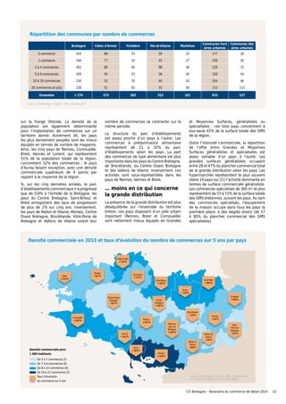 sur la frange littorale. La densité de la
population est également déterminante
pour l’implantation de commerces sur un
territoire donné. Autrement dit, les pays
les plus densément peuplés sont les mieux
équipés en termes de nombre de magasins.
Ainsi, les cinq pays de Rennes, Cornouaille,
Brest, Vannes et Lorient, qui représentent
51% de la population totale de la région,
concentrent 52% des commerces ; le pays
d’Auray faisant exception, avec une densité
commerciale supérieure de 4 points par
rapport à la moyenne de la région.
Si, sur les cinq dernières années, le parc
d’établissements commerciaux n’a progressé
que de 0,6% à l’échelle de la Bretagne, les
pays du Centre Bretagne, Saint-Brieuc et
Brest enregistrent des taux de progression
de plus de 2% sur cinq ans. Inversement,
les pays de Redon et Vilaine, Morlaix, Centre
Ouest Bretagne, Brocéliande, Vitré-Porte de
Bretagne et Vallons de Vilaine voient leur
nombre de commerces se contracter sur la
même période.
La structure du parc d’établissements
est assez proche d’un pays à l’autre. Les
commerces à prédominance alimentaire
représentent de 21 à 32% du parc
d’établissements selon les pays. La part
des commerces de type alimentaire est plus
importante dans les pays du Centre Bretagne,
de Brocéliande, du Centre Ouest Bretagne
et des Vallons de Vilaine. Inversement, ces
activités sont sous-représentées dans les
pays de Rennes, Vannes et Brest.
… moins en ce qui concerne
la grande distribution
La présence de la grande distribution est plus
déséquilibrée sur l’ensemble du territoire
breton. Les pays disposant d’un pôle urbain
important (Rennes, Brest et Cornouaille)
sont nettement mieux équipés en Grandes
et Moyennes Surfaces, généralistes ou
spécialisées : ces trois pays concentrent à
eux-seuls 41% de la surface totale des GMS
de la région.
Outre l’intensité commerciale, la répartition
de l’offre entre Grandes et Moyennes
Surfaces généralistes et spécialisées est
assez variable d’un pays à l’autre. Les
grandes surfaces généralistes occupent
entre 28 et 47% du plancher commercial total
de la grande distribution selon les pays. Les
hypermarchés représentent le plus souvent
(dans 14 pays sur 21) l’activité dominante en
termes de surface commerciale généraliste.
Les commerces spécialisés de 300 m² et plus
représentent de 53 à 72% de la surface totale
des GMS bretonnes, suivant les pays. Au sein
des commerces spécialisés, l’équipement
de la maison occupe dans tous les pays la
première place, à des degrés divers (de 57
à 85% du plancher commercial des GMS
spécialisées).
Densité commerciale en 2013 et taux d’évolution du nombre de commerces sur 5 ans par pays
Répartition des communes par nombre de commerces
Bretagne Côtes d’Armor Finistère Ille-et-Vilaine Morbihan
Communes hors
aires urbaines
Communes des
aires urbaines
0 commerce 203 88 33 59 23 177 26
1 commerce 184 77 35 45 27 158 26
2 à 4 commerces 301 80 65 98 58 229 72
5 à 9 commerces 204 45 53 56 50 150 54
10 à 19 commerces 150 32 35 40 43 104 46
20 commerces et plus 228 51 62 55 60 115 113
Ensemble 1 270 373 283 353 261 933 337
Auray
+ 0,3 %
Dinan
+ 1,9 %
Brest
+ 2,3 %
Brocéliande
- 1,5 %
Pontivy
+ 0,1 %
Vannes
+ 1,8 %
Rennes
- 1,0 %
Redon et
Vilaine
- 0,6 %
Vallons de
Vilaine
- 2,4 %
Centre-Ouest
Bretagne
- 0,7 %
Centre
Bretagne
+ 2,9 %
Fougères
+ 0,8 %
Saint-Malo
+ 0,9 %
Ploërmel-
Cœur de
Bretagne
+ 0,4 %
Vitré-
Porte de
Bretagne
- 2,4 %
Guingamp
+ 1,7 %
Trégor-Goëlo
+ 1,6 %
Saint-Brieuc
+ 2,4 %
Morlaix
- 0,7 %
Cornouaille
+ 0,4 %
Lorient
+ 0,1 %
CCI Bretagne – Panorama du commerce de détail 2014 13
Source : CCI Bretagne - Champ : ORC - données 2014
et données cumulées sur 5 ans (2009-2014)
De 5 à 7 commerces (5)
De 7 à 8 commerces (8)
De 8 à 10 commerces (6)
De 10 à 13 commerces (2)
Taux d’évolution
du commerce sur 5 ans
Densité commerciale pour
1 000 habitants
Source : CCI Bretagne - Champ : ORC - données 2014
 