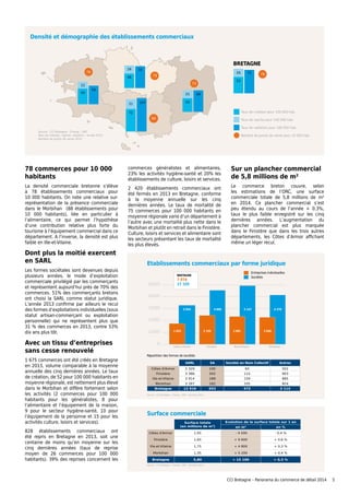 78 commerces pour 10 000
habitants
La densité commerciale bretonne s’élève
à 78 établissements commerciaux pour
10 000 habitants. On note une relative sur-
représentation de la présence commerciale
dans le Morbihan (88 établissements pour
10  000 habitants), liée en particulier à
l’alimentaire, ce qui permet l’hypothèse
d’une contribution relative plus forte du
tourisme à l’équipement commercial dans ce
département. A l’inverse, la densité est plus
faible en Ille-et-Vilaine.
Dont plus la moitié exercent
en SARL
Les formes sociétales sont devenues depuis
plusieurs années, le mode d’exploitation
commerciale privilégié par les commerçants
et représentent aujourd’hui près de 70% des
commerces. 51% des commerçants bretons
ont choisi la SARL comme statut juridique.
L’année 2013 confirme par ailleurs le recul
des formes d’exploitations individuelles (sous
statut artisan-commerçant ou exploitation
personnelle) qui ne représentent plus que
31 % des commerces en 2013, contre 53%
dix ans plus tôt.
Avec un tissu d’entreprises
sans cesse renouvelé
1 675 commerces ont été créés en Bretagne
en 2013, volume comparable à la moyenne
annuelle des cinq dernières années. Le taux
de création, de 52 pour 100 000 habitants en
moyenne régionale, est nettement plus élevé
dans le Morbihan et diffère fortement selon
les activités (2 commerces pour 100  000
habitants pour les généralistes, 8 pour
l’alimentaire et l’équipement de la maison,
9 pour le secteur hygiène-santé, 10 pour
l’équipement de la personne et 15 pour les
activités culture, loisirs et services).
828 établissements commerciaux ont
été repris en Bretagne en 2013, soit une
centaine de moins qu’en moyenne sur les
cinq dernières années (taux de reprise
moyen de 26 commerces pour 100  000
habitants). 39% des reprises concernent les
commerces généralistes et alimentaires,
23% les activités hygiène-santé et 20% les
établissements de culture, loisirs et services.
2  420 établissements commerciaux ont
été fermés en 2013 en Bretagne, conforme
à la moyenne annuelle sur les cinq
dernières années. Le taux de mortalité de
75 commerces pour 100  000 habitants en
moyenne régionale varie d’un département à
l’autre avec une mortalité plus nette dans le
Morbihan et plutôt en retrait dans le Finistère.
Culture, loisirs et services et alimentaire sont
les secteurs présentant les taux de mortalité
les plus élevés.
Sur un plancher commercial
de 5,8 millions de m²
Le commerce breton couvre, selon
les estimations de l’ORC, une surface
commerciale totale de 5,8 millions de m²
en 2014. Ce plancher commercial s’est
peu étendu au cours de l’année + 0.3%,
taux le plus faible enregistré sur les cinq
dernières années. L’augmentation du
plancher commercial est plus marquée
dans le Finistère que dans les trois autres
départements, les Côtes d’Armor affichant
même un léger recul.
Densité et démographie des établissements commerciaux
5
Taux de création pour 100 000 hab.
Taux de reprise pour 100 000 hab.
Taux de radiation pour 100 000 hab.
Nombre de points de vente pour 10 000 hab.
22
50
59
26
46
70
25
43
69
26
52
75
31
72
107
76
79
88
73
78
Source : CCI Bretagne - Champ : ORC
Taux de création, reprise, radiation - année 2013
Nombre de points de vente 2014
Etablissements commerciaux par forme juridique
SARL SA Société en Nom Collectif Autres
Côtes d'Armor 2 329 100 93 502
Finistère 3 386 202 115 903
Ille-et-Vilaine 3 914 189 159 885
Morbihan 3 287 162 105 824
Bretagne 12 916 653 472 3 114
Source : CCI Bretagne - Champ : ORC - données 2014
Répartition des formes de sociétés
Entreprises individuelles
Sociétés
Côtes d’Armor Finistère Ille-et-Vilaine Morbihan
1 652 2 195 2 081 2 046
3 024 4 606 5 147 4 378
BRETAGNE
7 974
17 155
Surface totale
(en millions de m²)
Evolution de la surface totale sur 1 an
en m2
en %
Côtes d'Armor 1,05 - 4 500 - 0,4 %
Finistère 1,65 + 9 600 + 0,6 %
Ille-et-Vilaine 1,75 + 4 800 + 0,3 %
Morbihan 1,35 + 5 200 + 0,4 %
Bretagne 5,80 + 15 100 + 0,3 %
Source : CCI Bretagne - Champ : ORC - données 2014
Surface commerciale
CCI Bretagne – Panorama du commerce de détail 2014
BRETAGNE
 