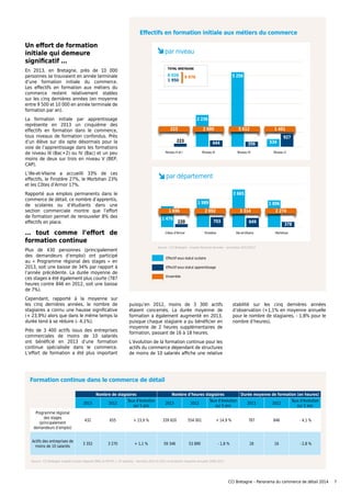 Un effort de formation
initiale qui demeure
significatif …
En 2013, en Bretagne, près de 10 000
personnes se trouvaient en année terminale
d’une formation initiale du commerce.
Les effectifs en formation aux métiers du
commerce restent relativement stables
sur les cinq dernières années (en moyenne
entre 9 500 et 10 000 en année terminale de
formation par an).
La formation initiale par apprentissage
représente en 2013 un cinquième des
effectifs en formation dans le commerce,
tous niveaux de formation confondus. Près
d’un élève sur dix opte désormais pour la
voie de l’apprentissage dans les formations
de niveau III (Bac+2) ou IV (Bac) et un peu
moins de deux sur trois en niveau V (BEP,
CAP).
L’Ille-et-Vilaine a accueilli 33% de ces
effectifs, le Finistère 27%, le Morbihan 23%
et les Côtes d’Armor 17%.
Rapporté aux emplois permanents dans le
commerce de détail, ce nombre d’apprentis,
de scolaires ou d’étudiants dans une
section commerciale montre que l’effort
de formation permet de renouveler 8% des
effectifs en place.
… tout comme l’effort de
formation continue
Plus de 430 personnes (principalement
des demandeurs d’emploi) ont participé
au « Programme régional des stages » en
2013, soit une baisse de 34% par rapport à
l’année précédente. La durée moyenne de
ces stages a été également plus courte (787
heures contre 846 en 2012, soit une baisse
de 7%).
Cependant, rapporté à la moyenne sur
les cinq dernières années, le nombre de
stagiaires a connu une hausse significative
(+ 23,9%) alors que dans le même temps la
durée tend à se réduire (- 4,1%).
Près de 3 400 actifs issus des entreprises
commerciales de moins de 10 salariés
ont bénéficié en 2013 d’une formation
continue spécialisée dans le commerce.
L’effort de formation a été plus important
puisqu’en 2012, moins de 3 300 actifs
étaient concernés. La durée moyenne de
formation a également augmenté en 2013,
puisque chaque stagiaire a pu bénéficier en
moyenne de 2 heures supplémentaires de
formation, passant de 16 à 18 heures.
L’évolution de la formation continue pour les
actifs du commerce dépendant de structures
de moins de 10 salariés affiche une relative
stabilité sur les cinq dernières années
d’observation (+1,1% en moyenne annuelle
pour le nombre de stagiaires, - 1,8% pour le
nombre d’heures).
Formation continue dans le commerce de détail
Effectifs en formation initiale aux métiers du commerce
Source : CCI Bretagne - d’après Rectorat données - promotion 2012/2013
Source : CCI Bretagne d’après Conseil régional (PRS) et FAFTIC (- 10 salariés) - données 2013 et 2012 et évolution moyenne annuelle 2008-2013
Nombre de stagiaires Nombre d’heures stagiaires Durée moyenne de formation (en heures)
2013 2012
Taux d’évolution
sur 5 ans
2013 2012
Taux d’évolution
sur 5 ans
2013 2012
Taux d’évolution
sur 5 ans
Programme régional
des stages
(principalement
demandeurs d’emploi)
432 655 + 23,9 % 339 820 554 001 + 14,9 % 787 846 - 4,1 %
Actifs des entreprises de
moins de 10 salariés
3 352 3 270 + 1,1 % 59 346 53 890 - 1,8 % 18 16 - 2,8 %
par département
Côtes d’Armor Finistère Ille-et-Vilaine Morbihan
1 476
1 989
2 665
1 896
1 696 2 692 3 314 2 274
220 703 649
378
Effectif sous statut scolaire
Effectif sous statut apprentissage
Ensemble
7
par niveau
223
Niveau II et I Niveau III Niveau IV Niveau V
2 236
223 2 680 5 612 1 461
927
534444
5 256
356
TOTAL BRETAGNE
8 026
1 950
9 976
CCI Bretagne – Panorama du commerce de détail 2014
 