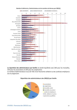 250




La répartition des administrateurs par famille est plutôt équilibrée avec 36% pour les mutuelles,
32% pour les associations et 24% pour les coopératives.
Le nombre d’administrateurs issus de l’IAE et de l’économie solidaire ou des syndicats employeurs
est en progression.




CNCRES - Panorama des CRES(S) 2012                                                               12
 