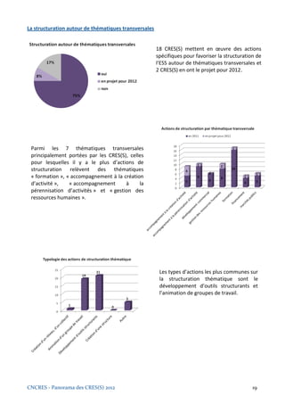 La structuration autour de thématiques transversales


                                                       18 CRES(S) mettent en œuvre des actions
                                                       spécifiques pour favoriser la structuration de
                                                       l’ESS autour de thématiques transversales et
                                                       2 CRES(S) en ont le projet pour 2012.




 Parmi les 7 thématiques transversales
 principalement portées par les CRES(S), celles
 pour lesquelles il y a le plus d’actions de
 structuration relèvent des thématiques
 « formation », « accompagnement à la création
 d’activité »,   « accompagnement      à     la
 pérennisation d’activités » et « gestion des
 ressources humaines ».




                                                        Les types d’actions les plus communes sur
                                                        la structuration thématique sont le
                                                        développement d’outils structurants et
                                                        l’animation de groupes de travail.




CNCRES - Panorama des CRES(S) 2012                                                               19
 