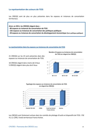 La représentation des acteurs de l’ESS


Les CRES(S) sont de plus en plus présentes dans les espaces et instances de concertation
territoriaux.


Ainsi, en 2011, les CRES(S) siègent dans :
- 80 espaces ou instances de concertation de l’ESS
- 165 espaces ou instances de concertation des politiques publiques
- 20 espaces ou instances de concertation du développement économique (hors politique publique)




La représentation dans les espaces ou instances de concertation de l’ESS



21 CRES(S) sur les 23 sont présentes dans des
espaces ou instances de concertation de l’ESS.

16 CRES(S) siègent dans moins de 6 lieux
5 CRES(S) siègent dans plus de 6 lieux




Les CRES(S) sont fortement actives dans les comités de pilotage d’outils et dispositifs de l’ESS : FSE
4.2.3, C2RA, Fonds territoriaux France Active.



CNCRES - Panorama des CRES(S) 2012                                                                 21
 