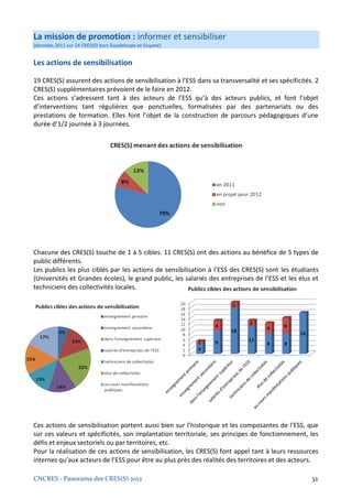 La mission de promotion : informer et sensibiliser
(données 2011 sur 24 CRES(S) hors Guadeloupe et Guyane)


Les actions de sensibilisation

19 CRES(S) assurent des actions de sensibilisation à l’ESS dans sa transversalité et ses spécificités. 2
CRES(S) supplémentaires prévoient de le faire en 2012.
Ces actions s’adressent tant à des acteurs de l’ESS qu’à des acteurs publics, et font l’objet
d’interventions tant régulières que ponctuelles, formalisées par des partenariats ou des
prestations de formation. Elles font l’objet de la construction de parcours pédagogiques d’une
durée d’1/2 journée à 3 journées.




Chacune des CRES(S) touche de 1 à 5 cibles. 11 CRES(S) ont des actions au bénéfice de 5 types de
public différents.
Les publics les plus ciblés par les actions de sensibilisation à l’ESS des CRES(S) sont les étudiants
(Universités et Grandes écoles), le grand public, les salariés des entreprises de l’ESS et les élus et
techniciens des collectivités locales.




Ces actions de sensibilisation portent aussi bien sur l’historique et les composantes de l’ESS, que
sur ces valeurs et spécificités, son implantation territoriale, ses principes de fonctionnement, les
défis et enjeux sectoriels ou par territoires, etc.
Pour la réalisation de ces actions de sensibilisation, les CRES(S) font appel tant à leurs ressources
internes qu’aux acteurs de l’ESS pour être au plus près des réalités des territoires et des acteurs.

CNCRES - Panorama des CRES(S) 2012                                                                   32
 