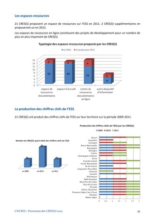 Les espaces ressources

21 CRES(S) proposent un espace de ressources sur l’ESS en 2011. 2 CRES(S) supplémentaires en
proposeront un en 2012.
Les espaces de ressources en ligne constituent des projets de développement pour un nombre de
plus en plus important de CRES(S).




La production des chiffres clefs de l’ESS

21 CRES(S) ont produit des chiffres clefs de l’ESS sur leur territoire sur la période 2009-2011.




CNCRES - Panorama des CRES(S) 2012                                                                 33
 