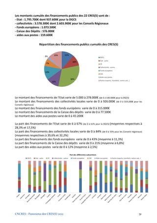 Les montants cumulés des financements publics des 22 CRES(S) sont de :
- Etat : 1.795.700€ dont 937.600€ pour la DGCS
- collectivités : 3.578.300€ dont 2.603.900€ pour les Conseils Régionaux
- Fonds européens : 1.073.500€
- Caisse des Dépôts : 576.000€
- aides aux postes : 159.600€




Le montant des financements de l’Etat varie de 5.000 à 278.000€ (de 0 à 140.000€ pour la DGCS)
Le montant des financements des collectivités locales varie de 0 à 926.000€ (de 0 à 319.200€ pour les
Conseils régionaux)
Le montant des financements des fonds européens varie de 0 à 315.000€
Le montant des financements de la Caisse des dépôts varie de 0 à 77.500€
Le montant des aides aux postes varie de 0 à 45.200€

La part des financements de l’Etat varie de 6 à 67% (de 0 à 61% pour la DGCS) (moyennes respectives à
28,3% et 17,5%)
La part des financements des collectivités locales varie de 0 à 84% (de 0 à 55% pour les Conseils régionaux)
(moyennes respectives à 39,6% et 32,2%)
La part des financements des fonds européens varie de 0 à 43% (moyenne à 11,3%)
La part des financements de la Caisse des dépôts varie de 0 à 21% (moyenne à 6,8%)
La part des aides aux postes varie de 0 à 12% (moyenne à 2,5%)




CNCRES - Panorama des CRES(S) 2012                                                                       51
 